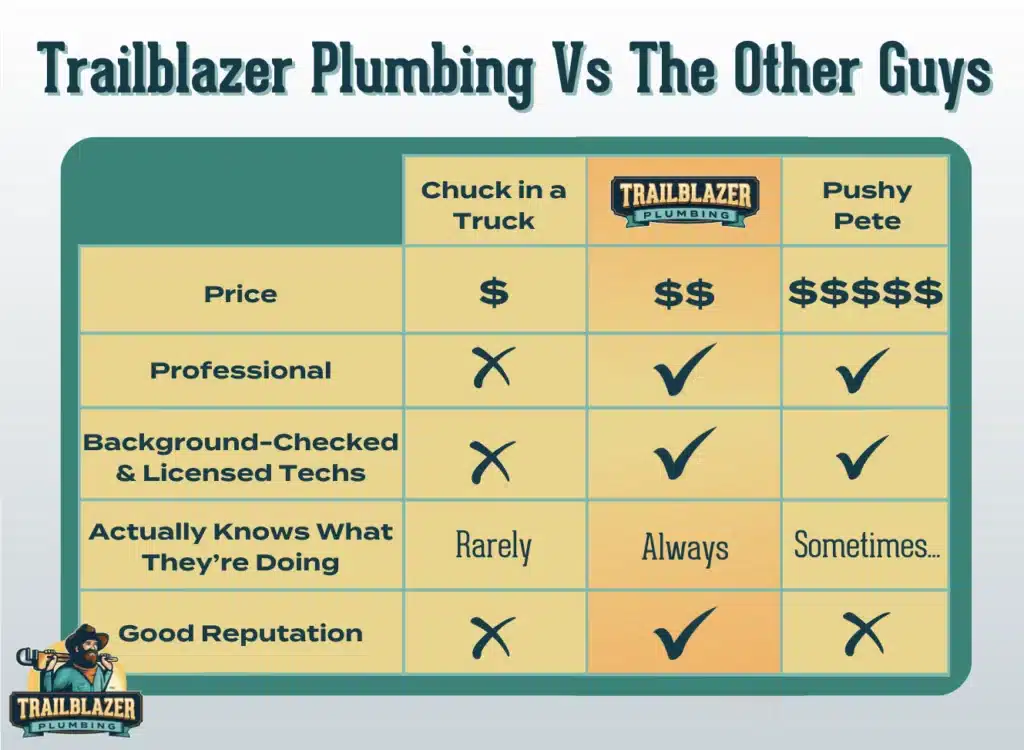 Price: Chuck in a Truck: $ Trailblazer Plumbing: $$ Pushy Pete: $$$$$ Professionalism: Chuck in a Truck: ✗ (Not professional) Trailblazer Plumbing: ✓ (Professional) Pushy Pete: ✓ (Professional) Background-Checked & Licensed Technicians: Chuck in a Truck: ✗ (No) Trailblazer Plumbing: ✓ (Yes) Pushy Pete: ✓ (Yes) Knowledge: Chuck in a Truck: Rarely Trailblazer Plumbing: Always Pushy Pete: Sometimes... Reputation: Chuck in a Truck: ✗ (No good reputation) Trailblazer Plumbing: ✓ (Good reputation) Pushy Pete: ✗ (No good reputation)